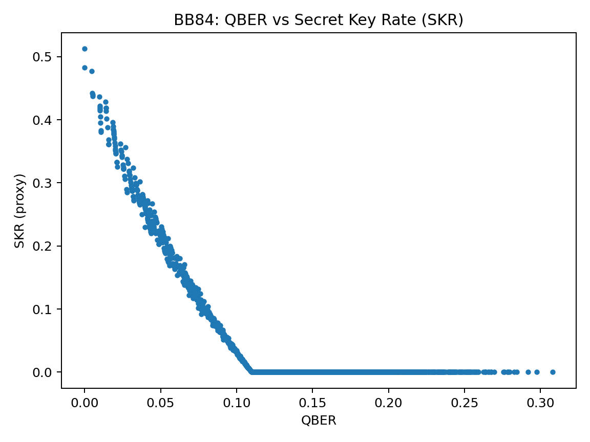 BB84 QBER vs SKR