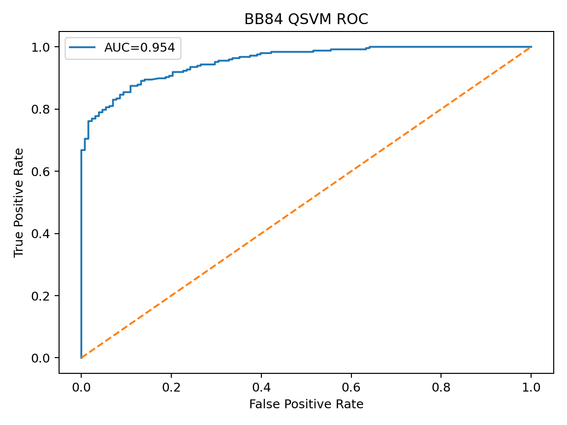 BB84 QSVM ROC