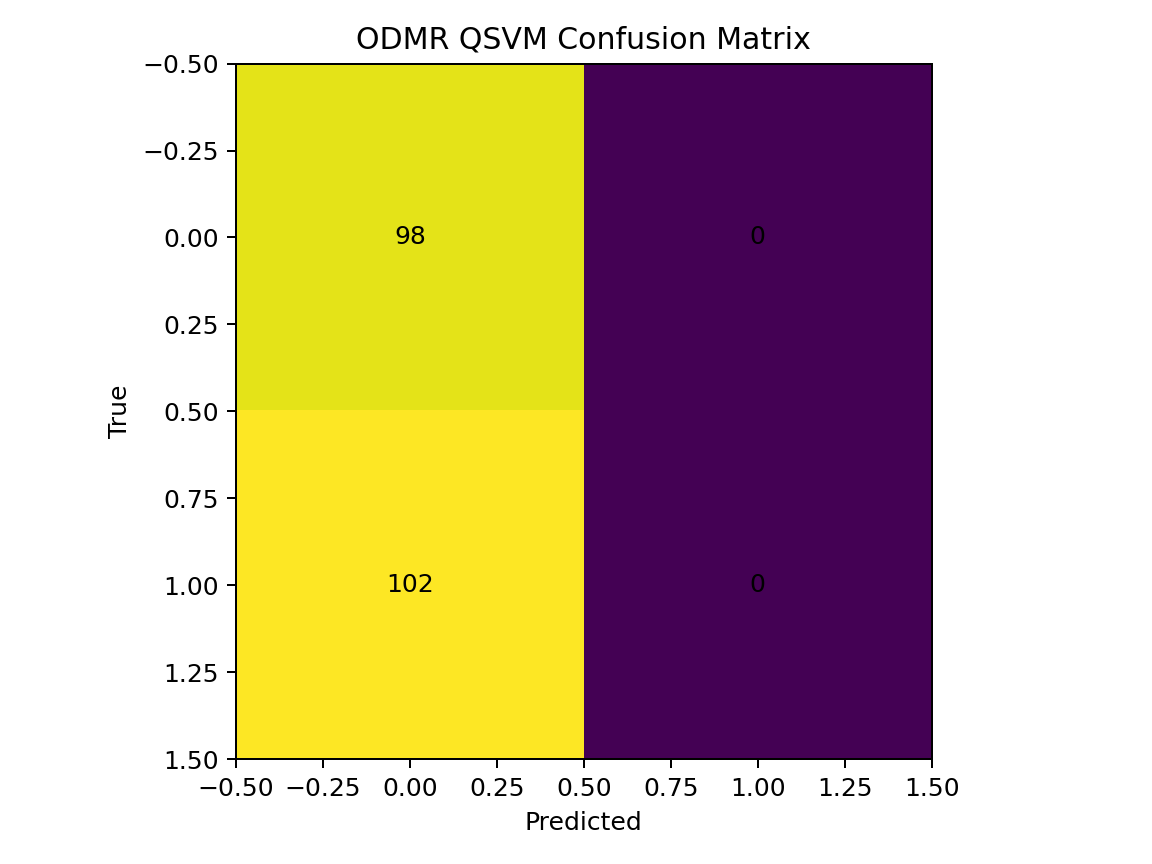 ODMR QSVM Confusion Matrix
