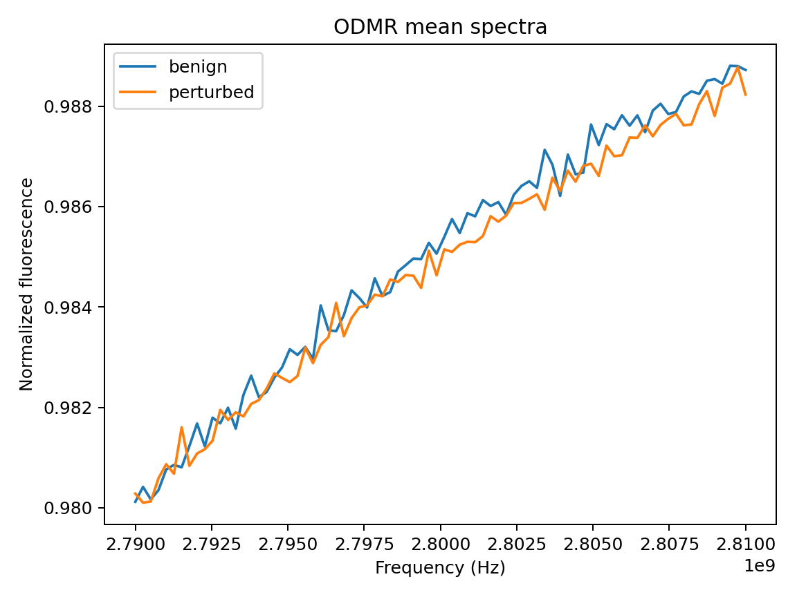 ODMR mean spectra