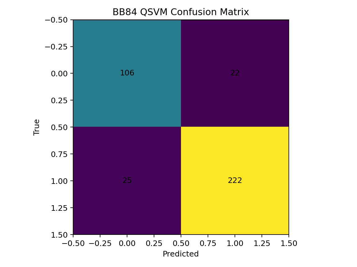 BB84 QSVM Confusion Matrix